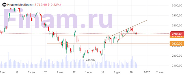 Российский рынок слегка корректируется в отсутствие значимых драйверов
